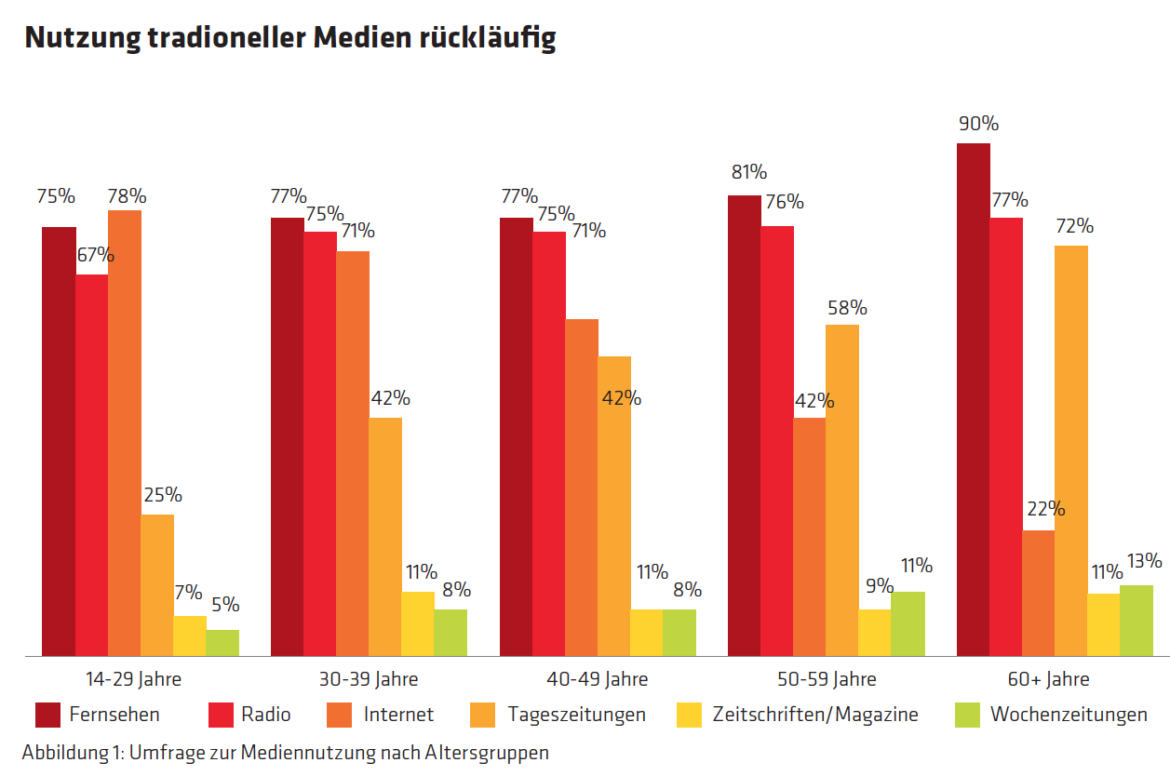 Die Zukunft Des öffentlich-rechtlichen Rundfunks - Marie Jahoda - Otto ...